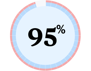 95% reliable mood measurement