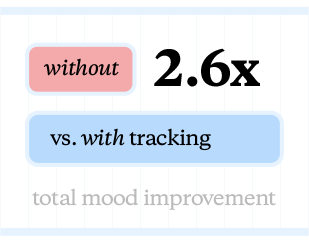 2.6x better results with tracking